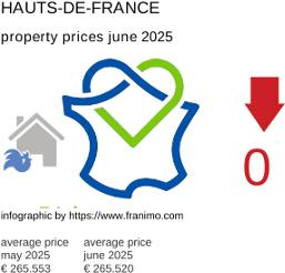 average property price in the region Hauts-de-France July 2021