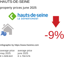 average property price in the region Hauts-de-Seine July 2021
