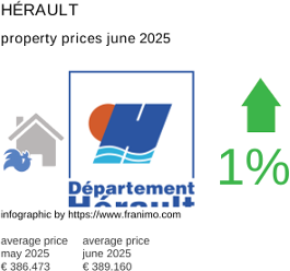 average property price in the region Hérault July 2021