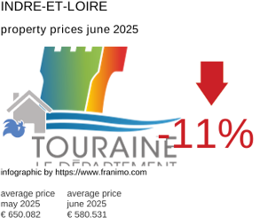 average property price in the region Indre-et-Loire July 2021