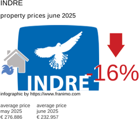 average property price in the region Indre July 2021