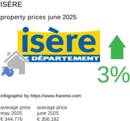 average property price in the region Isère July 2021