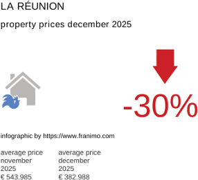 average property price in the region La Réunion December 2021