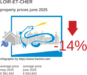 average property price in the region Loir-et-Cher July 2021
