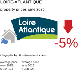 average property price in the region Loire-Atlantique July 2021
