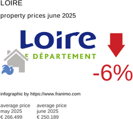 average property price in the region Loire July 2021