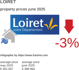 average property price in the region Loiret July 2021