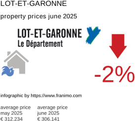 average property price in the region Lot-et-Garonne July 2021