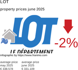 average property price in the region Lot July 2021