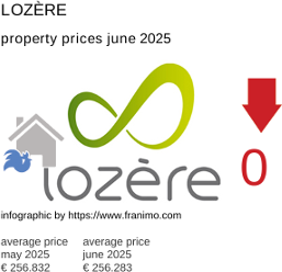 average property price in the region Lozère July 2021