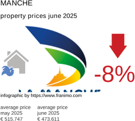 average property price in the region Manche July 2021