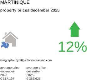 average property price in the region Martinique December 2021