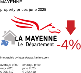 average property price in the region Mayenne July 2021