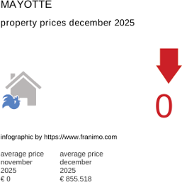average property price in the region Mayotte December 2021