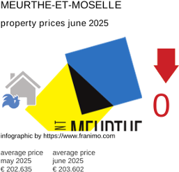 average property price in the region Meurthe-et-Moselle July 2021