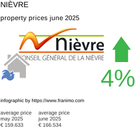 average property price in the region Nièvre July 2021