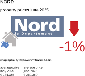 average property price in the region Nord July 2021