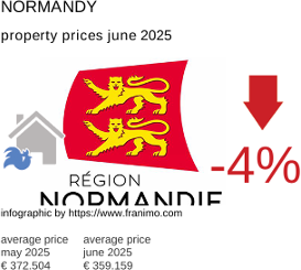 average property price in the region Normandie July 2021