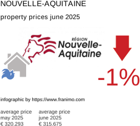 average property price in the region Nouvelle-Aquitaine July 2021