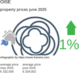 average property price in the region Oise July 2021