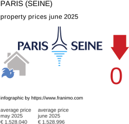 average property price in the region Paris (Seine) July 2021