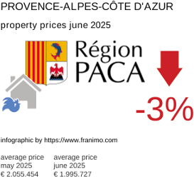 average property price in the region Provence-Alpes-Côte d'Azur July 2021
