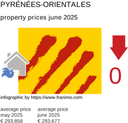 average property price in the region Pyrénées-Orientales July 2021