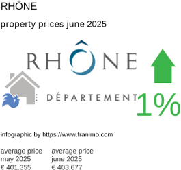 average property price in the region Rhône July 2021