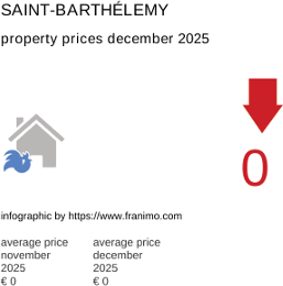 average property price in the region Saint-Barthélemy December 2021