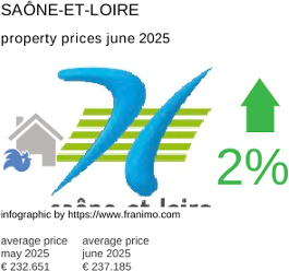 average property price in the region Saône-et-Loire July 2021