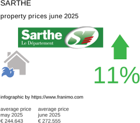 average property price in the region Sarthe July 2021