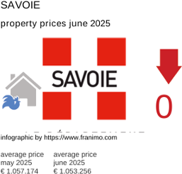 average property price in the region Savoie July 2021