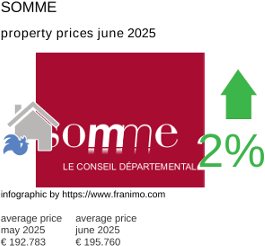 average property price in the region Somme July 2021