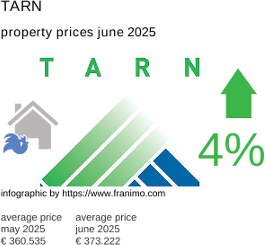 average property price in the region Tarn July 2021