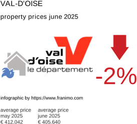 average property price in the region Val-d'Oise July 2021