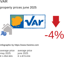 average property price in the region Var July 2021