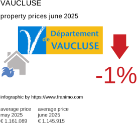 average property price in the region Vaucluse July 2021