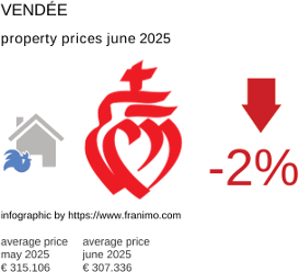 average property price in the region Vendée July 2021