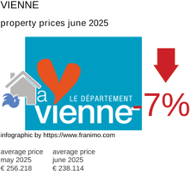 average property price in the region Vienne July 2021