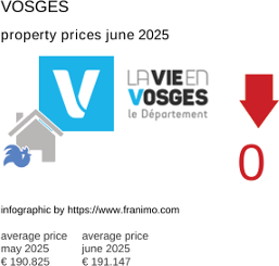 average property price in the region Vosges July 2021