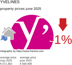 average property price in the region Yvelines July 2021