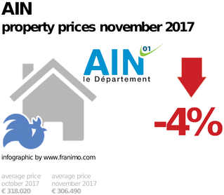 average property price in the region Ain, November 2017