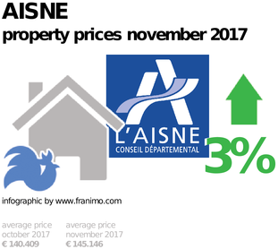 average property price in the region Aisne, November 2017