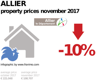 average property price in the region Allier, November 2017