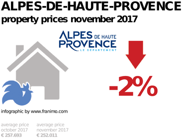average property price in the region Alpes-de-Haute-Provence, November 2017