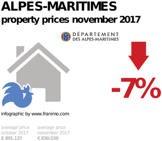 average property price in the region Alpes-Maritimes, November 2017