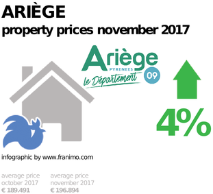 average property price in the region Ariège, November 2017