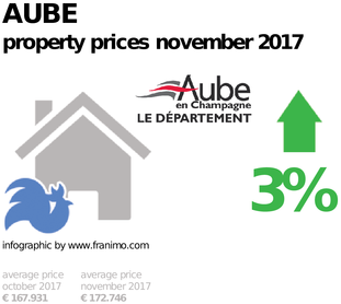 average property price in the region Aube, November 2017