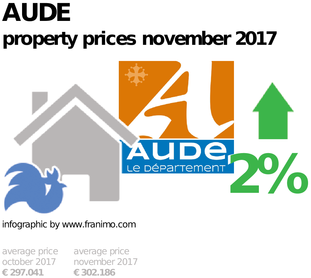 average property price in the region Aude, November 2017