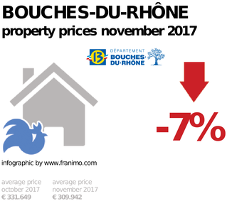 average property price in the region Bouches-du-Rhône, November 2017